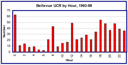 bellevue_ucr_by_hour.gif (10256 bytes)