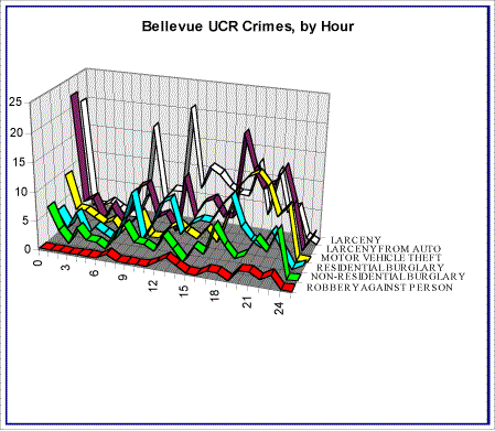 bellevue_ucr_by_hour_by_crime.gif (26582 bytes)