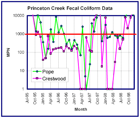 princeton_creek_longterm_fecal_data.gif (23914 bytes)