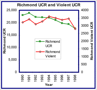 ric_ucr_and_violent_by_year.gif (10310 bytes)